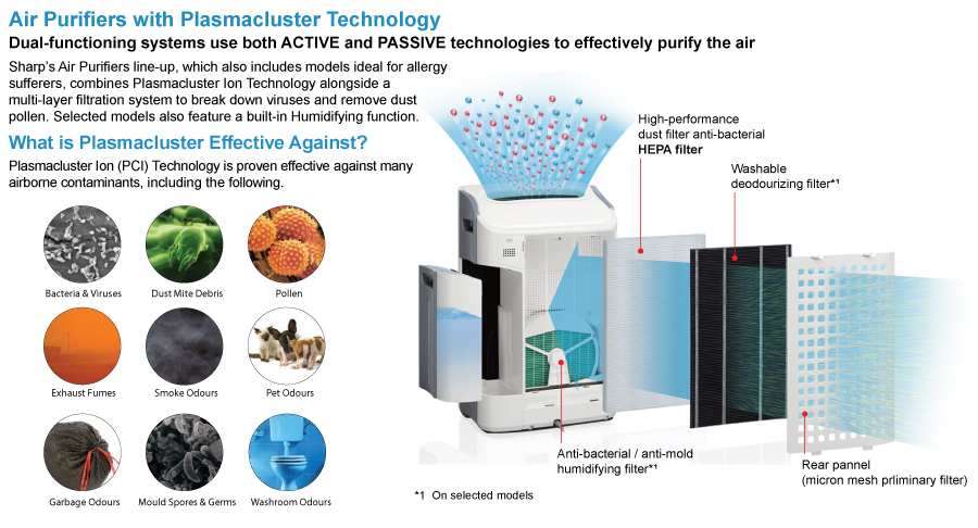 Sharp Plasmacluster Air Filtration System