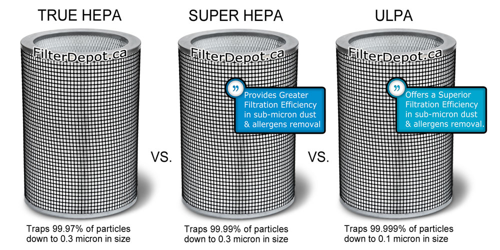 AirPura R700 True HEPA, Super HEPA, ULPA Filter