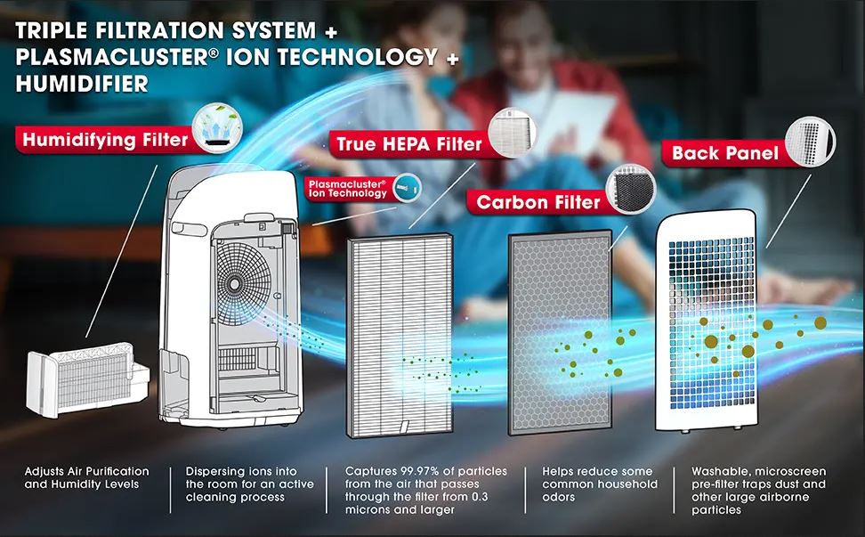 Sharp KCP11)CW 3-Stage Air Filtration Sytem with PCI and Hunidifier